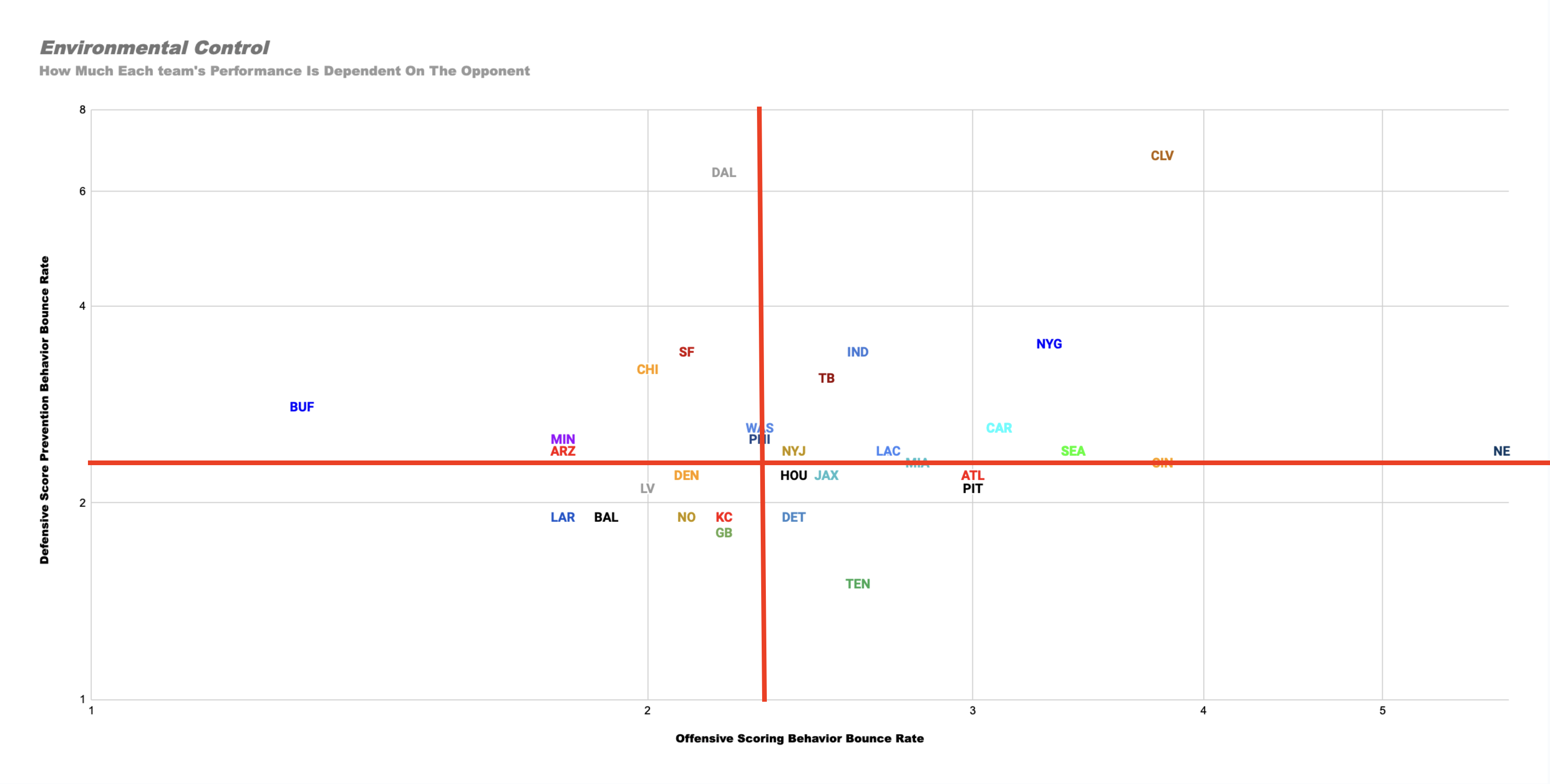 Week 14 NFL Power Rankings: Environmental Control Chart